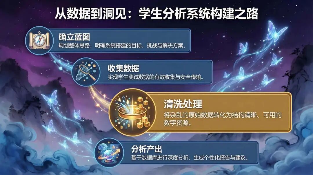 我用AI做了一套“自动学情分析系统”（三）——数据清洗