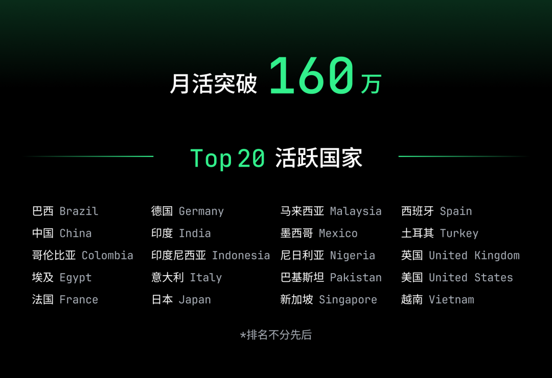 600万用户，1000亿行代码！Trae这一年不一样！