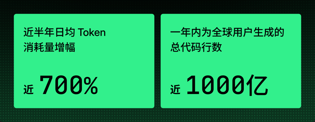 600万用户，1000亿行代码！Trae这一年不一样！