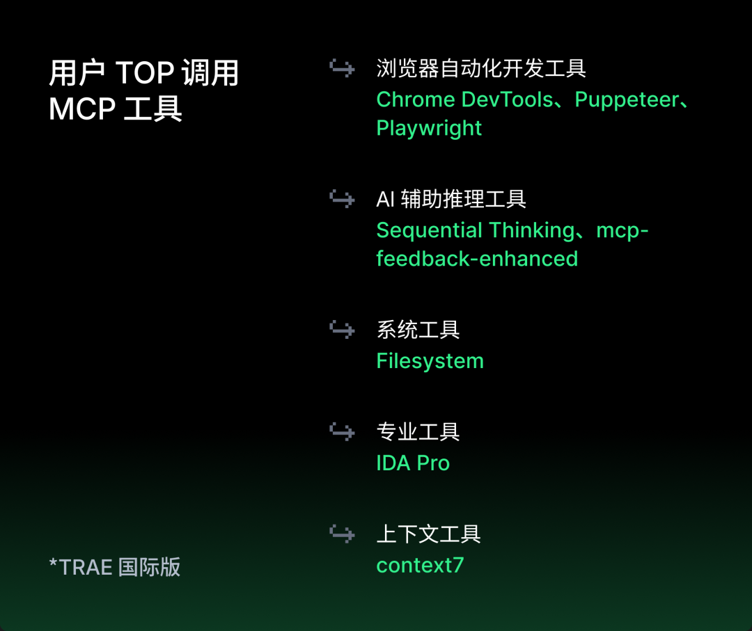 600万用户，1000亿行代码！Trae这一年不一样！