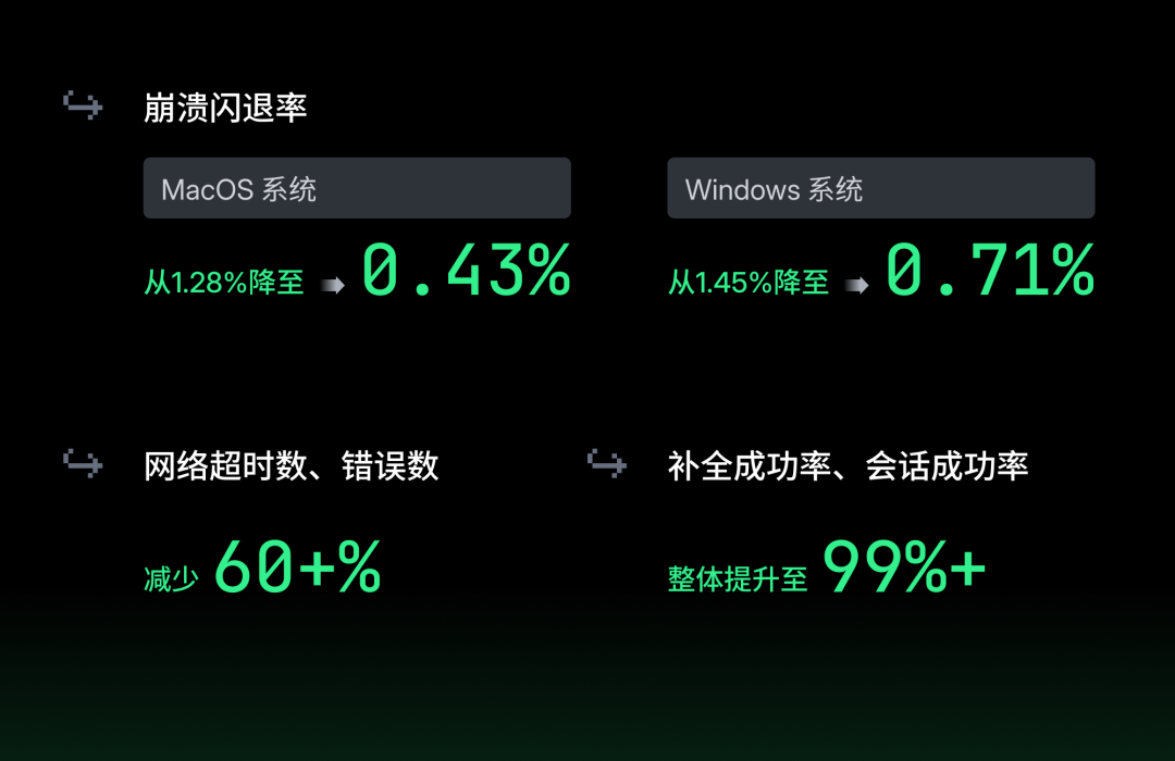 600万用户，1000亿行代码！Trae这一年不一样！