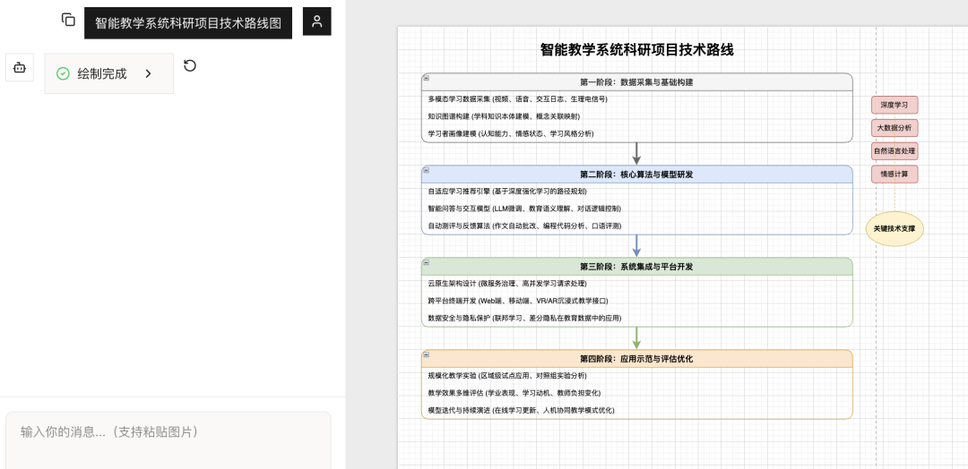 国产AI 封神！课题/论文技术路线图 100% 可编辑，免费能用（附实操）！