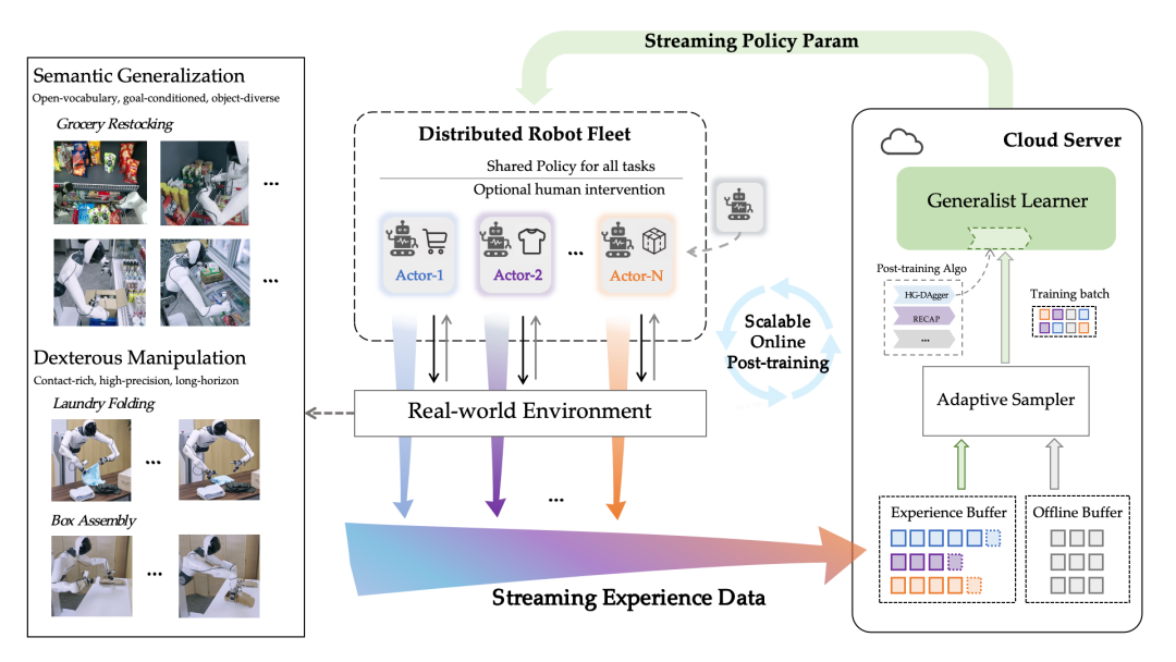 智元发布 SOP 训练系统：让机器人在真实世界规模化部署与智能化运行