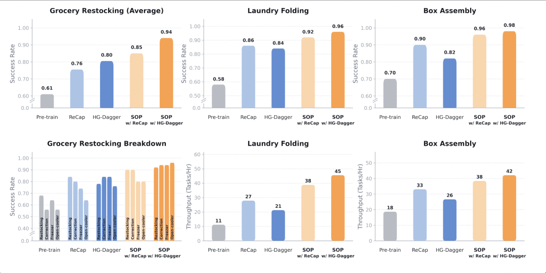 智元发布 SOP 训练系统：让机器人在真实世界规模化部署与智能化运行