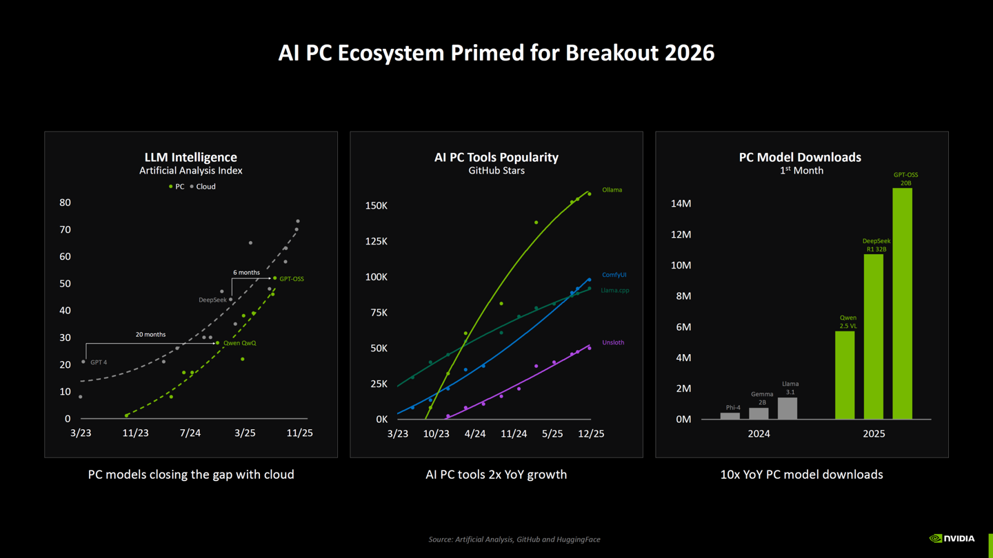 英伟达升级 RTX AI PC 性能：模型提速 40%、创意生成提升 4.6 倍
