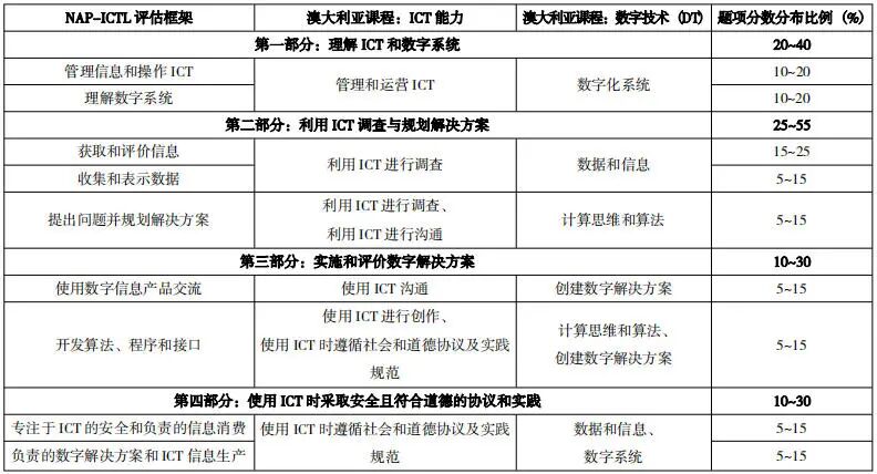 澳大利亚ICT素养国家评估项目的背景、特征及启示