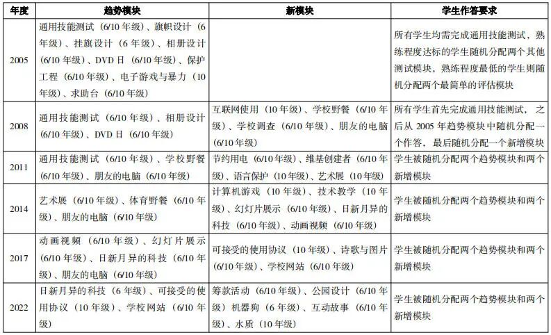 澳大利亚ICT素养国家评估项目的背景、特征及启示