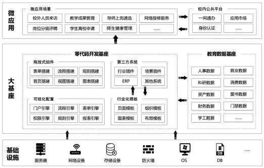 “大基座+微应用”模式在高校数字化建设中的应用探究