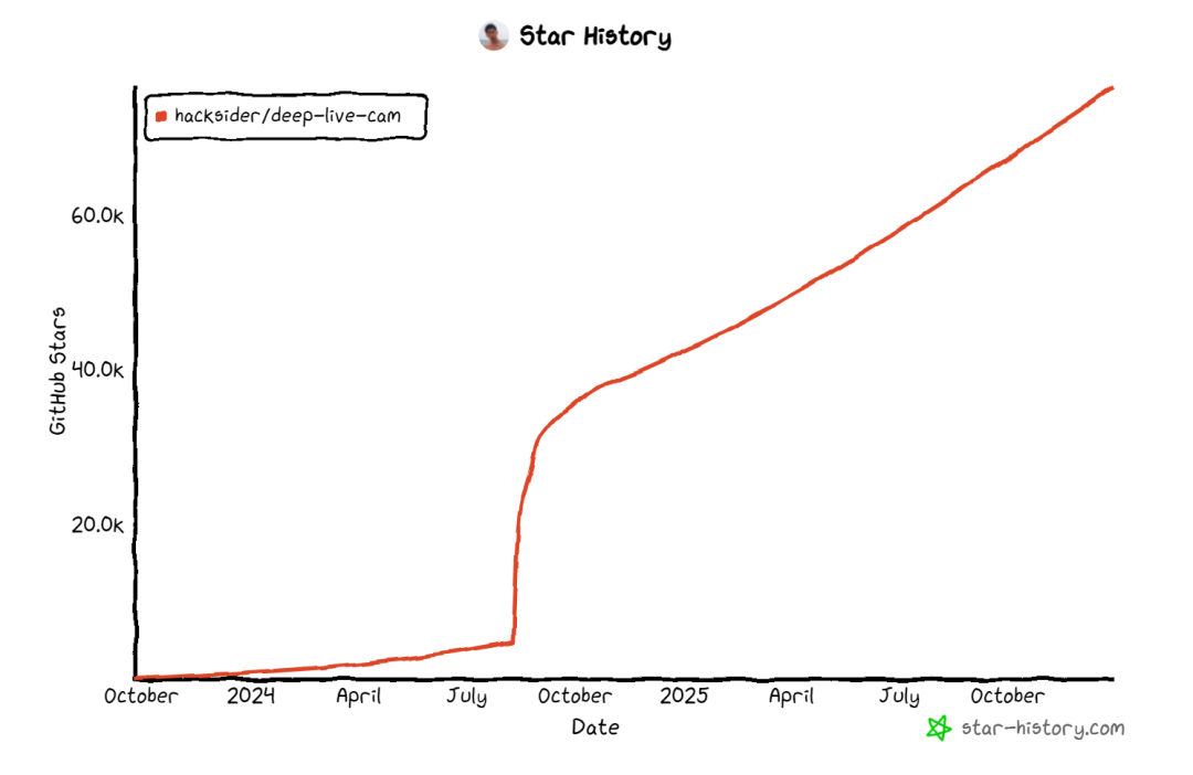 干掉延迟！12G显存就能实现实时AI换脸直播，开源免费。