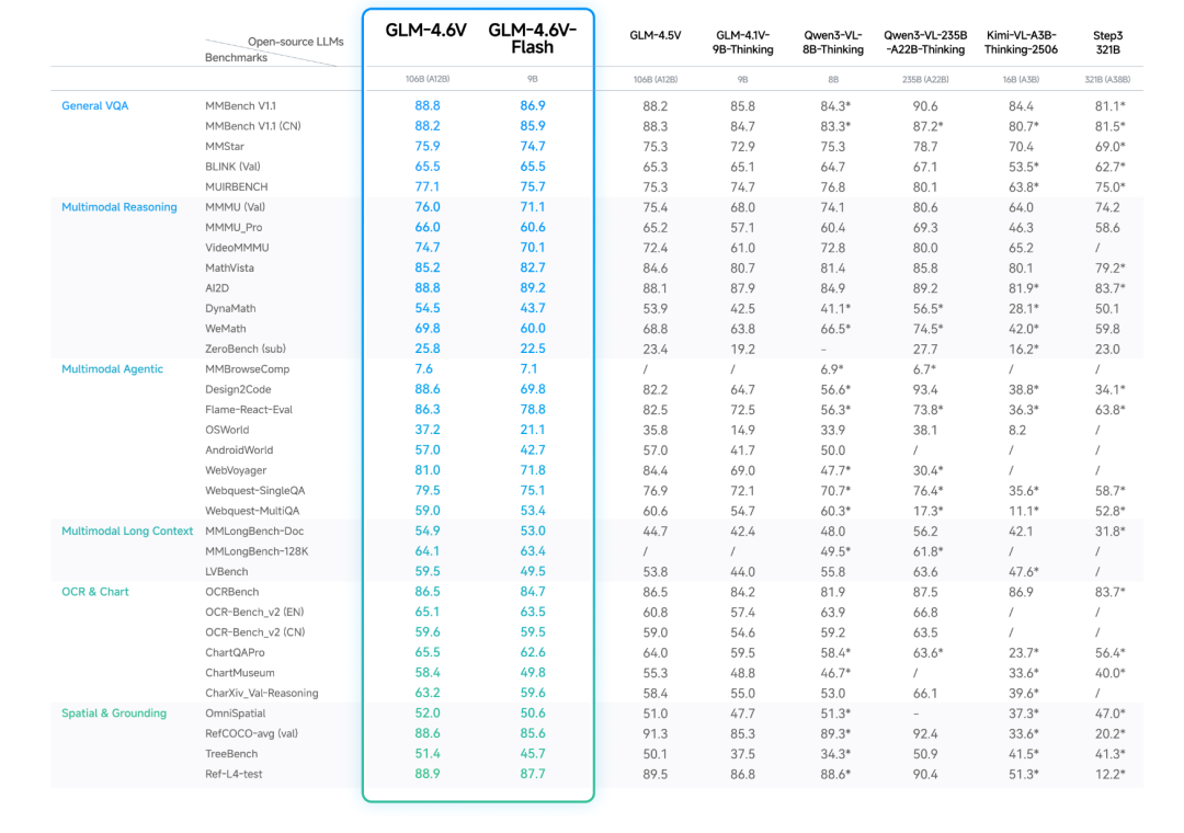 开源视觉大模型新王诞生，视觉理解精度超Qwen3-VL。