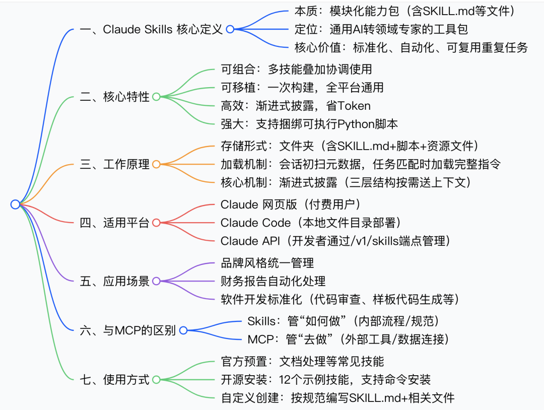 Claude封神新功能！Skills技能包让AI秒变专属专家，重复工作直接省40%时间