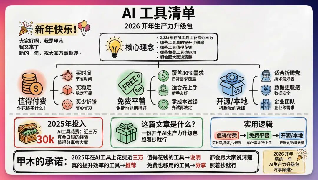 2026 开年 AI 工具推荐，让你新的一年效率起飞！（建议收藏）