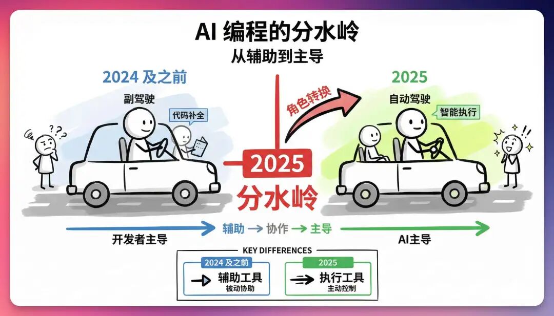 这一年，我见证了 AI 如何重新定义代码的“入口”