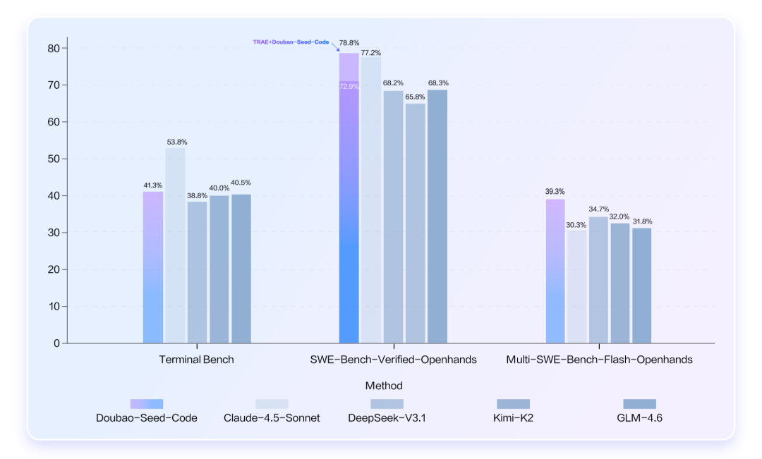 字节终于下场卷AI编程了！一手实测豆包Code模型，9.9包月？