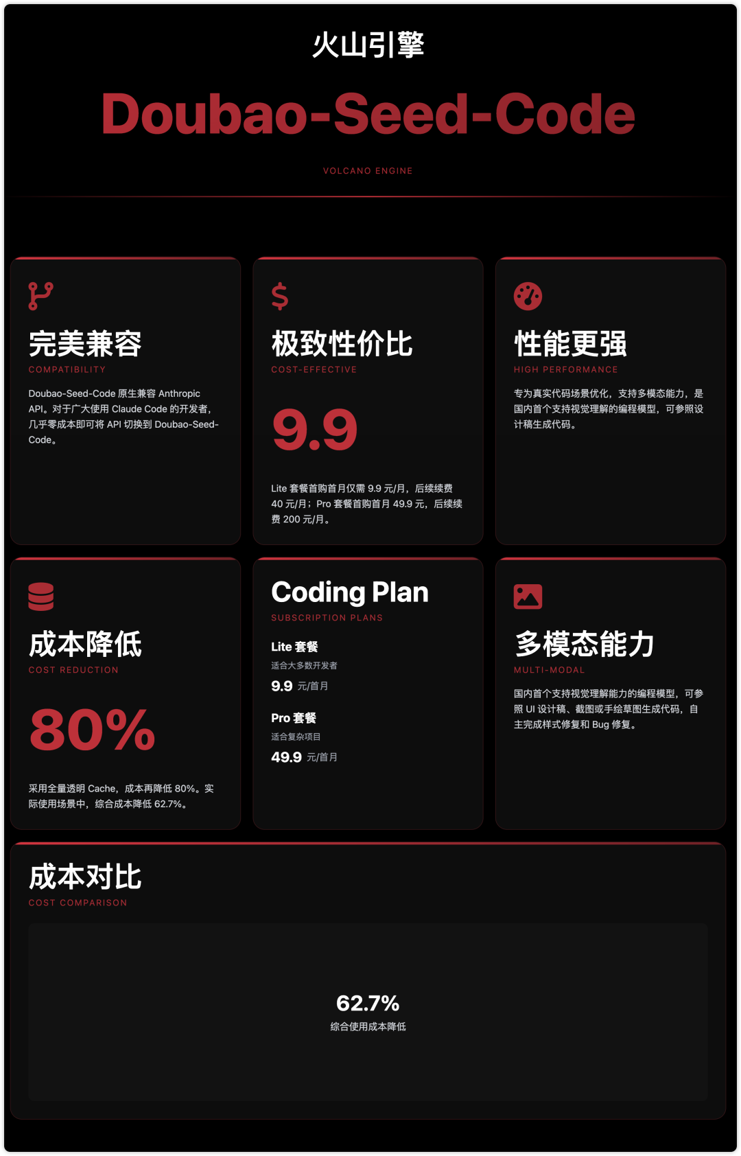 字节终于下场卷AI编程了！一手实测豆包Code模型，9.9包月？