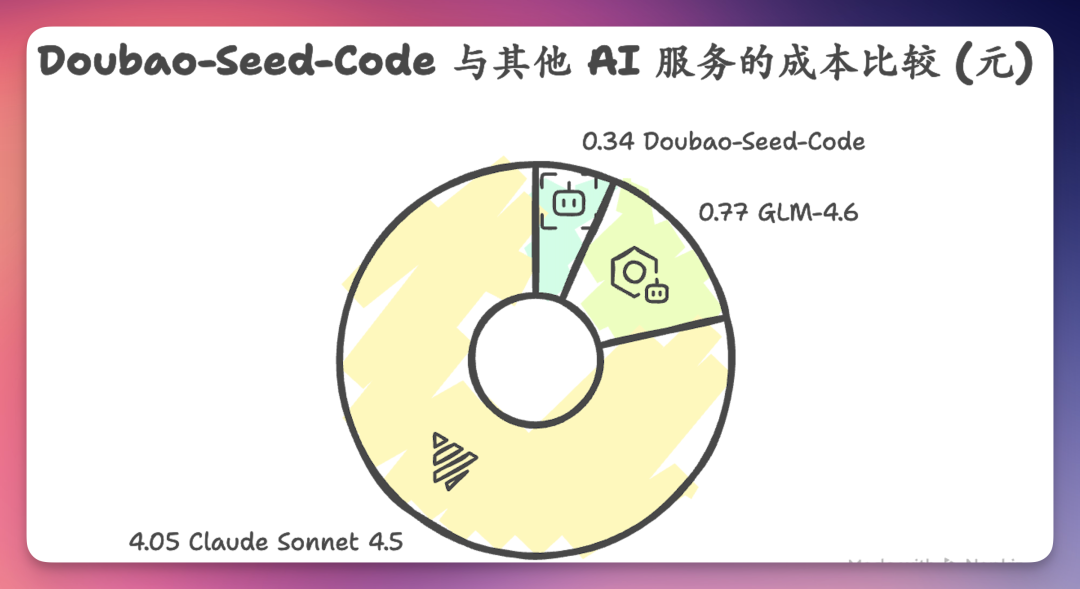 字节终于下场卷AI编程了！一手实测豆包Code模型，9.9包月？