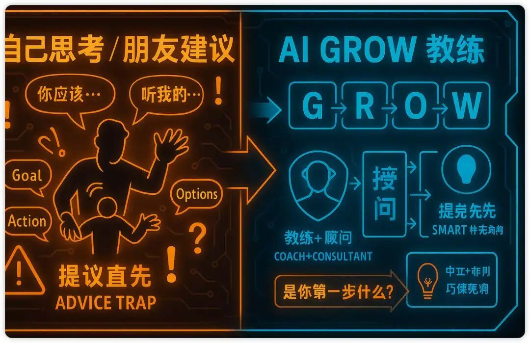 谷歌、德勤都在用的“GROW模型”，我把它做成了AI教练，现在人人可用（附Prompt）