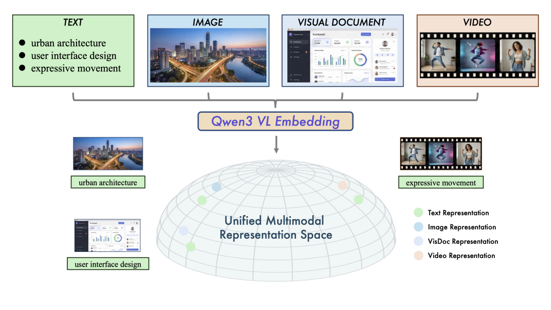 多模态检索新标杆，阿里通义发布并开源 Qwen3-VL-Embedding&Reranker 模型