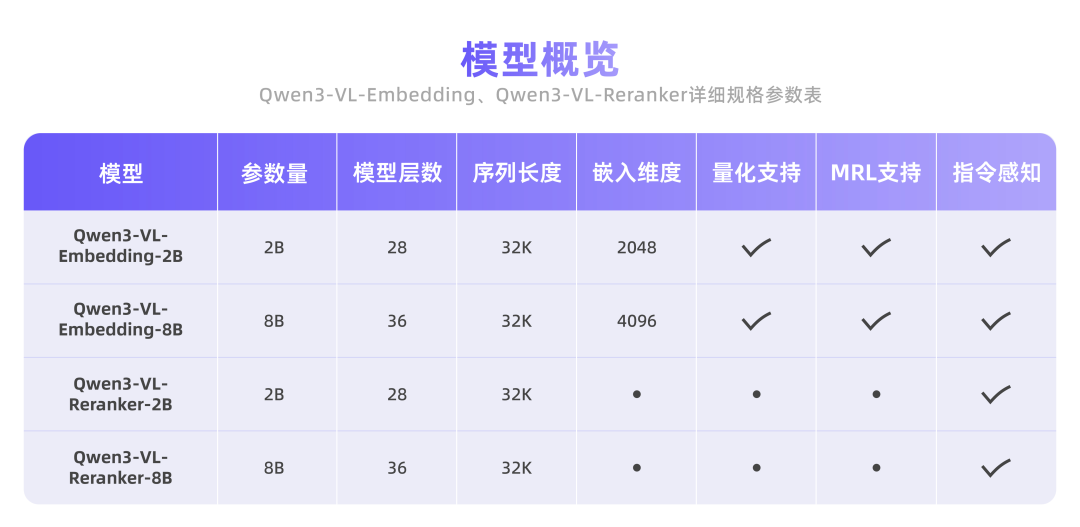 多模态检索新标杆，阿里通义发布并开源 Qwen3-VL-Embedding&Reranker 模型