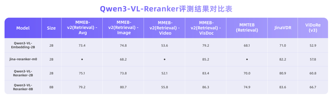 多模态检索新标杆，阿里通义发布并开源 Qwen3-VL-Embedding&Reranker 模型
