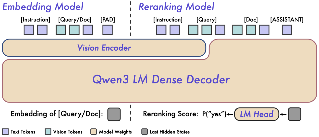多模态检索新标杆，阿里通义发布并开源 Qwen3-VL-Embedding&Reranker 模型