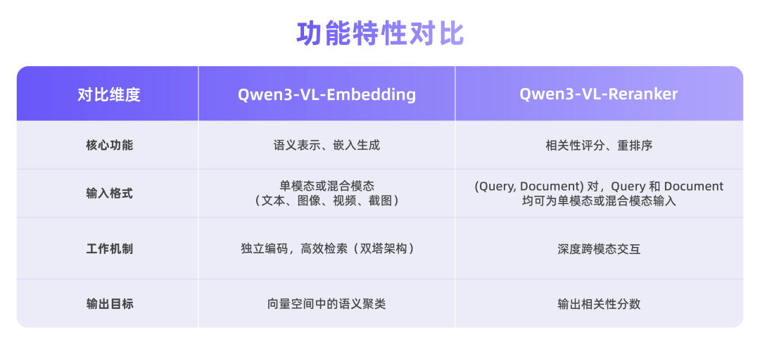 多模态检索新标杆，阿里通义发布并开源 Qwen3-VL-Embedding&Reranker 模型