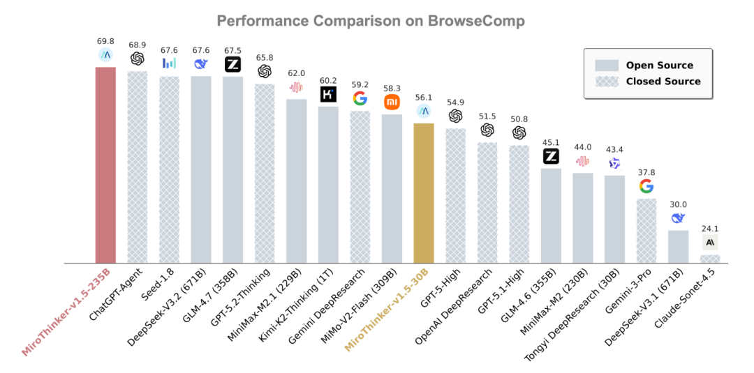 一个超级搜索Agent开源，超低成本拉满搜索推理能力！小参数、慢思考。