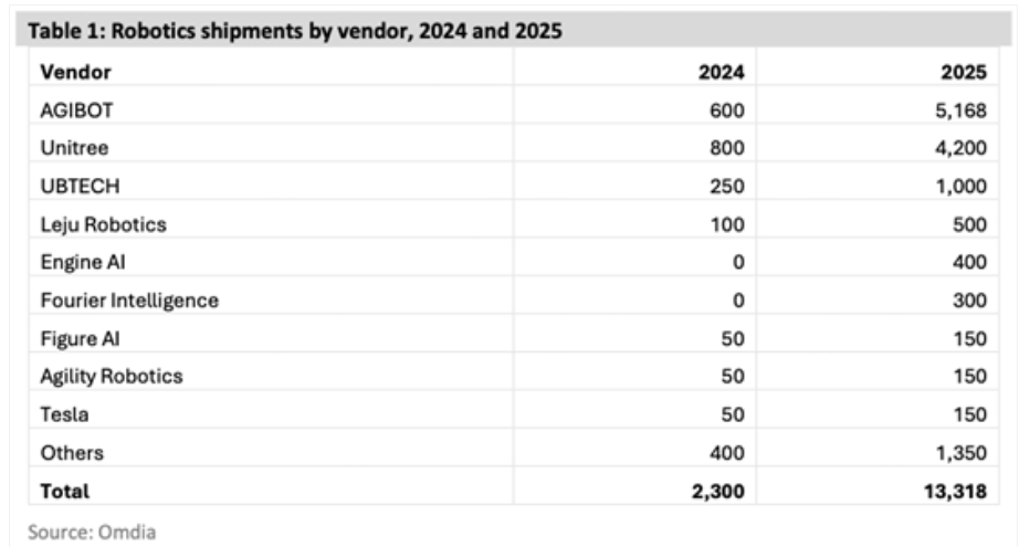 Omdia：中国厂商包揽 2025 年全球人形机器人市场前 6，智元拿下出货量榜首