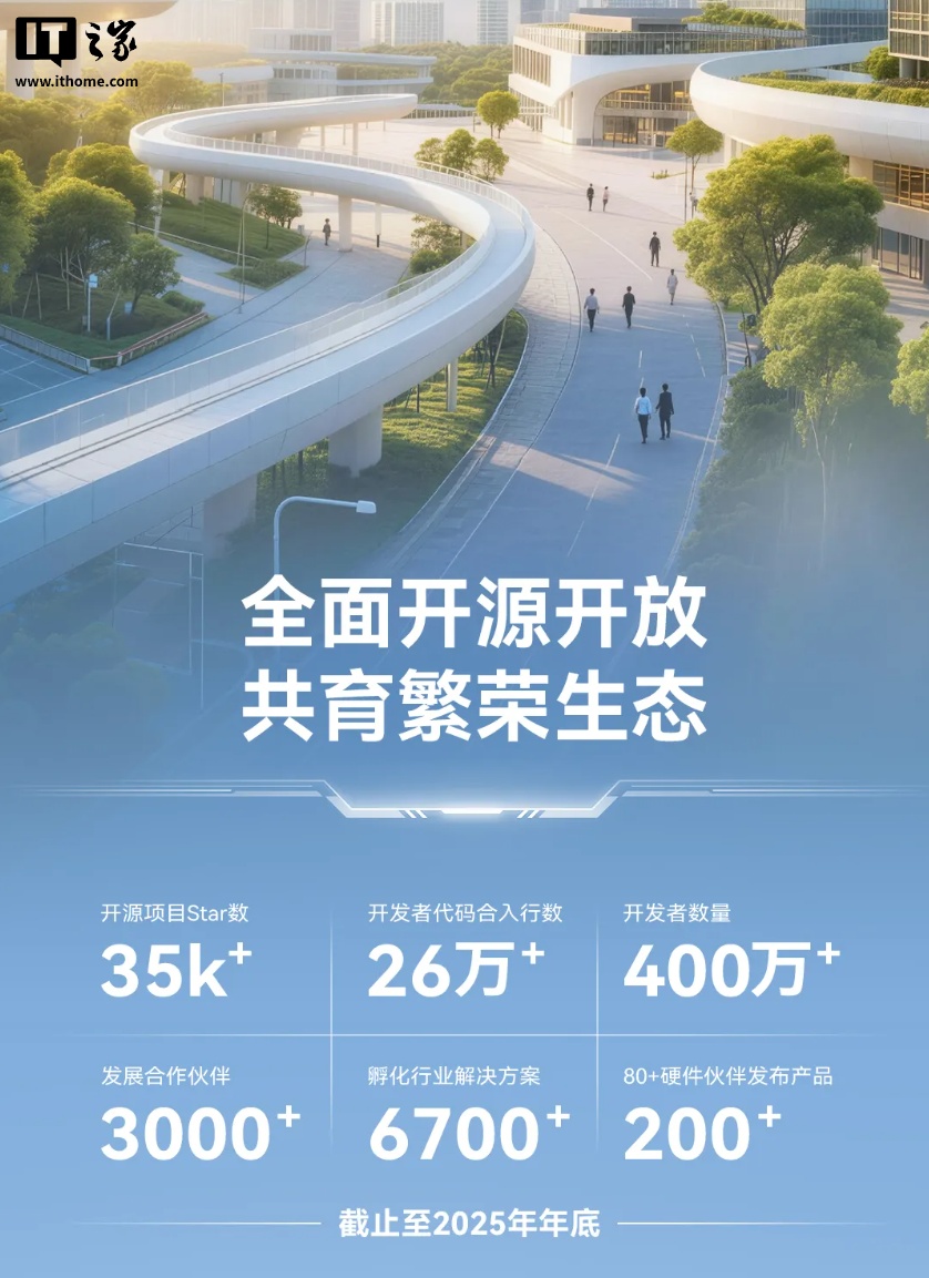 华为昇腾 AI 生态开发者数量达 400 万 +，发展合作伙伴 3000+