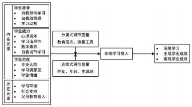 基于元分析的在线学习投入前因与后效量化评估研究