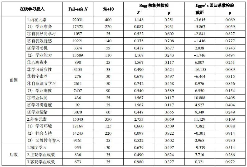基于元分析的在线学习投入前因与后效量化评估研究