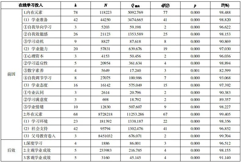 基于元分析的在线学习投入前因与后效量化评估研究