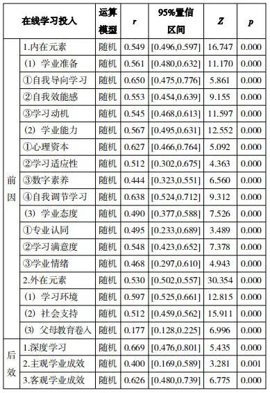 基于元分析的在线学习投入前因与后效量化评估研究