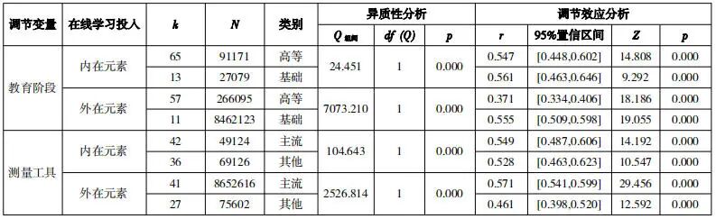 基于元分析的在线学习投入前因与后效量化评估研究