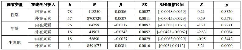 基于元分析的在线学习投入前因与后效量化评估研究
