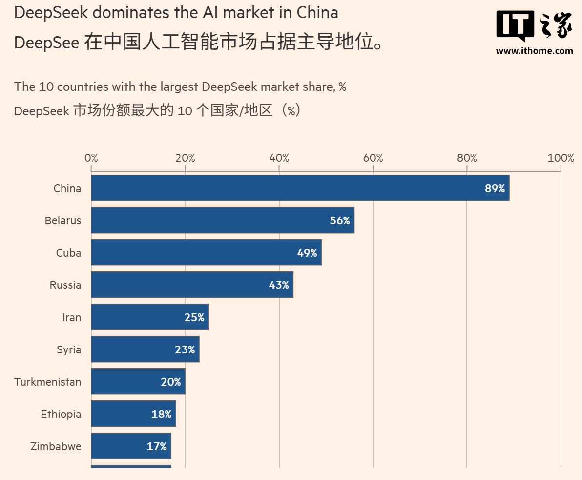 微软研报称 DeepSeek 在中国 AI 市场份额达 89%，在白俄罗斯达 56%