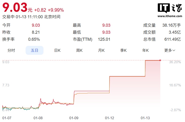 如何让 AI 更推荐你？GEO（生成式引擎优化）概念股持续“狂飙”，多家公司连续涨停