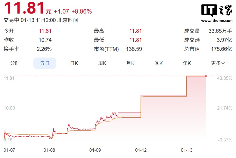 如何让 AI 更推荐你？GEO（生成式引擎优化）概念股持续“狂飙”，多家公司连续涨停