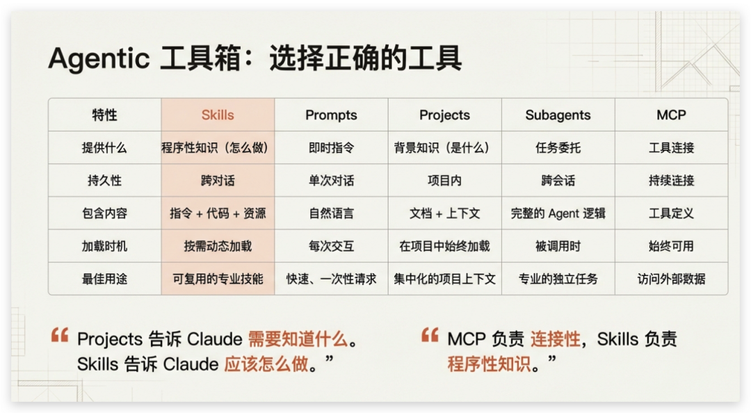 2026 最新 Claude Skills 保姆级教程及实践！
