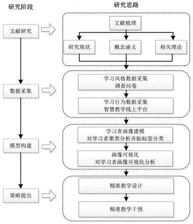 基于大数据画像技术的高职院校精准教学设计干预研究