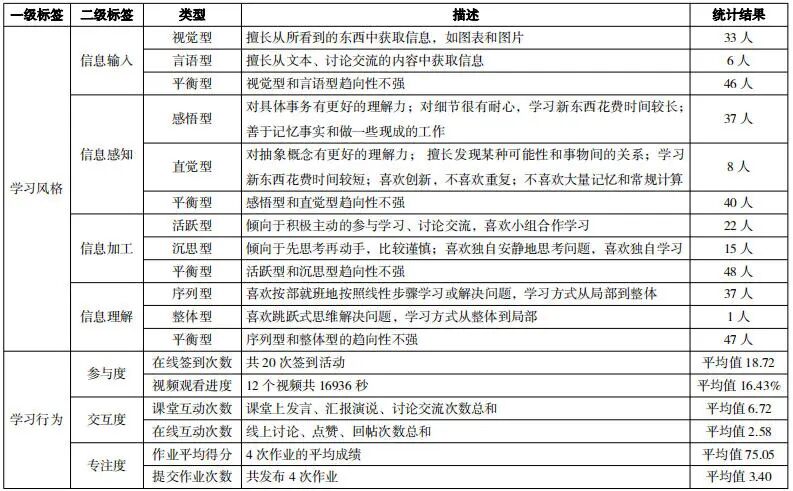 基于大数据画像技术的高职院校精准教学设计干预研究