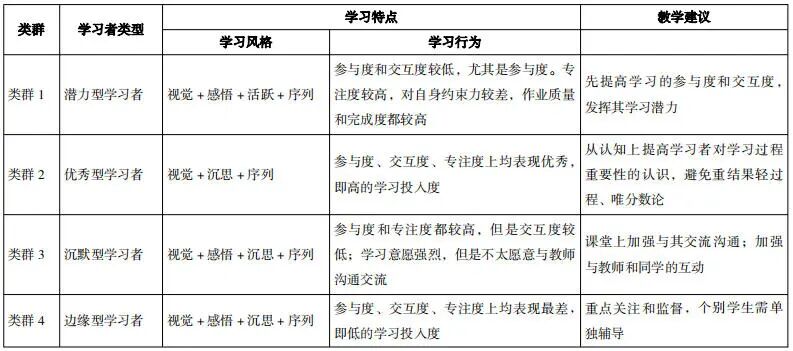 基于大数据画像技术的高职院校精准教学设计干预研究