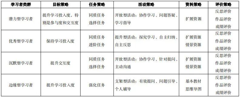 基于大数据画像技术的高职院校精准教学设计干预研究
