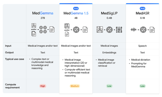 谷歌发布医疗 AI 模型 MedGemma 1.5 4B：可本地部署，CT、MRI 都能处理