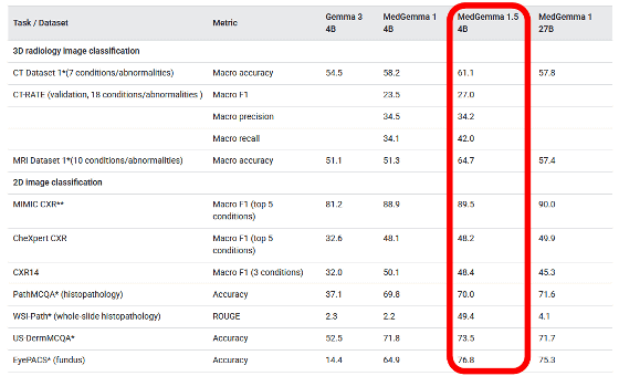 谷歌发布医疗 AI 模型 MedGemma 1.5 4B：可本地部署，CT、MRI 都能处理