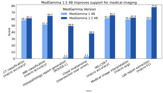 谷歌发布医疗 AI 模型 MedGemma 1.5 4B：可本地部署，CT、MRI 都能处理