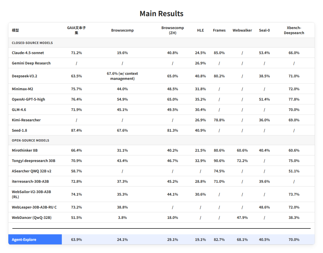 面壁智能 AgentCPM-Explore 小模型开源：仅 4B 参数，挑战端侧智能体部署