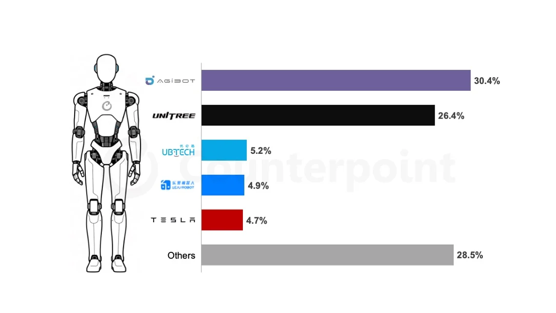CounterPoint 报告 2025 全球人形机器人装机量约 1.6 万台，中国占比超 80%