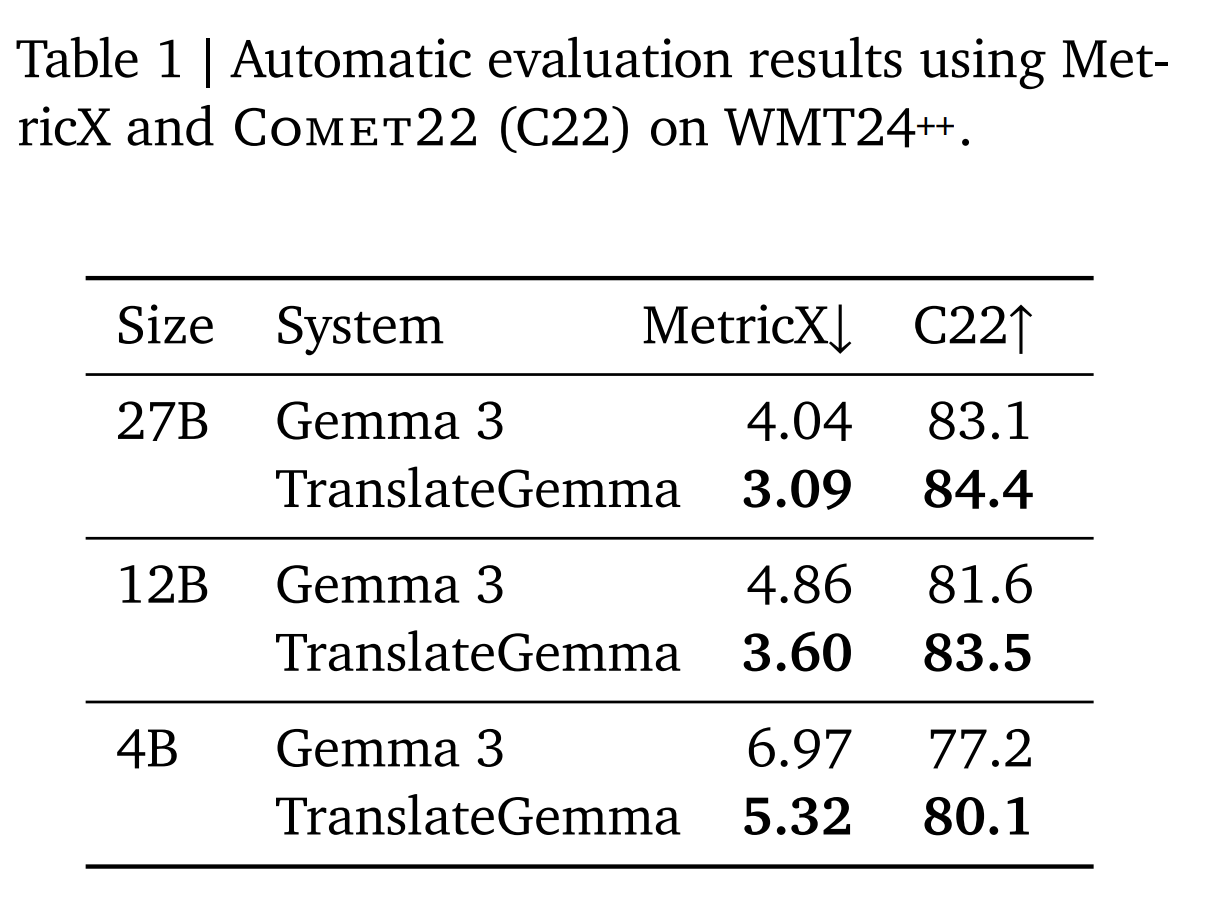 谷歌最强 AI 开放翻译模型：TranslateGemma 登场，手机也能跑
