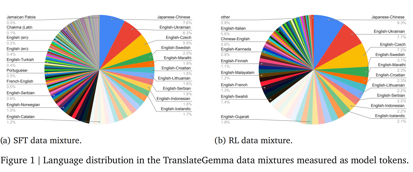 谷歌最强 AI 开放翻译模型：TranslateGemma 登场，手机也能跑
